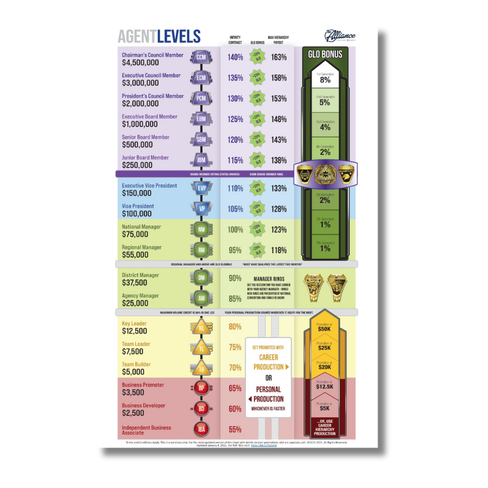 Agent Levels Chart Poster